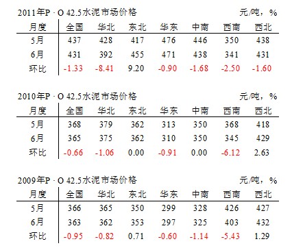 2011年上半年全國水泥市場(chǎng)價(jià)格解析