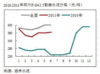 河南水泥市場正在力爭好轉(zhuǎn)