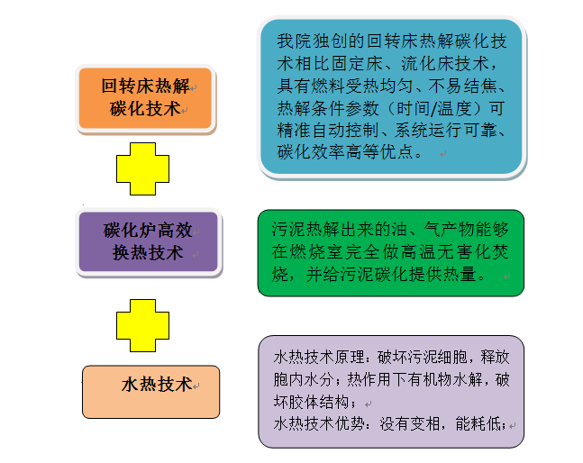 污泥資源化利用的核心技術(shù)