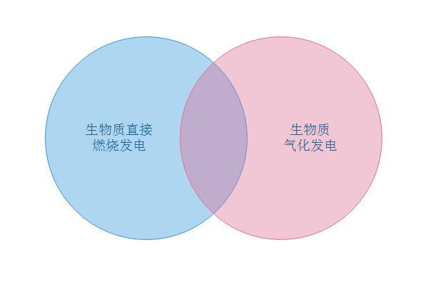 生物質(zhì)直接燃燒發(fā)電與生物質(zhì)氣化發(fā)電的技術(shù)對比