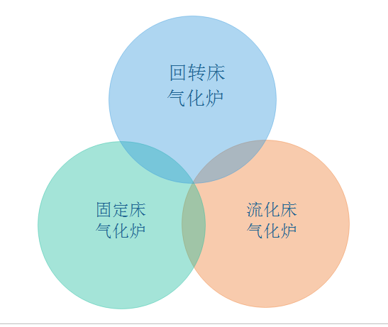 生物質(zhì)氣化爐技術(shù)現(xiàn)狀