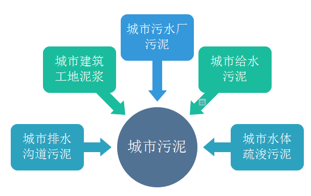 城市污泥的類型