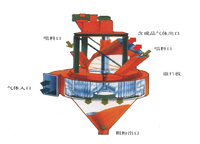 選粉機(jī)對磨機(jī)產(chǎn)量的影響