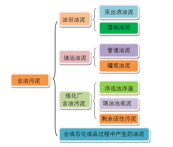 含油污泥的來源及分類