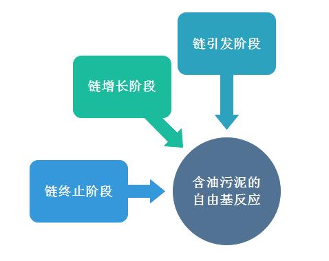含油污泥等烴類熱解的自由基反應(yīng)的三個階段