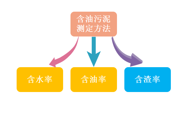 含油污泥的含水率、含油率和含渣率的測定方法