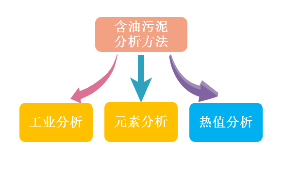 含油污泥分析方法：工業(yè)分析、元素分析和熱值分析方法