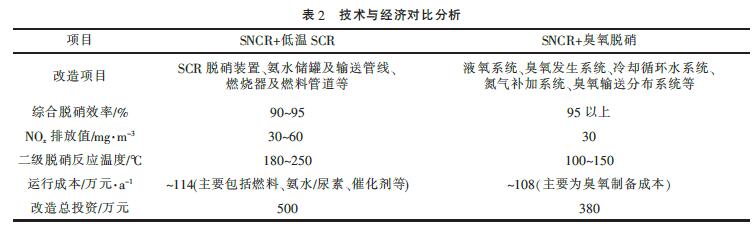 兩種工藝改造的技術(shù)與經(jīng)濟(jì)分析