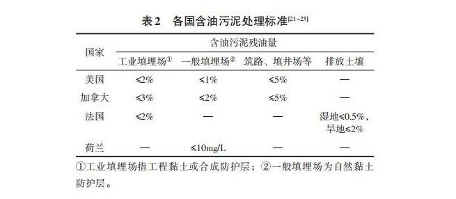 各國對(duì)于含油污泥處理的具體指標(biāo)