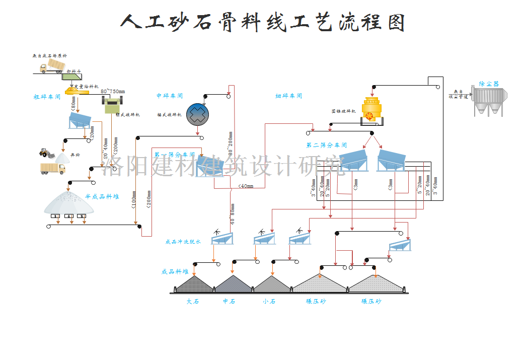 砂石骨料生產(chǎn)線(xiàn)的規(guī)劃